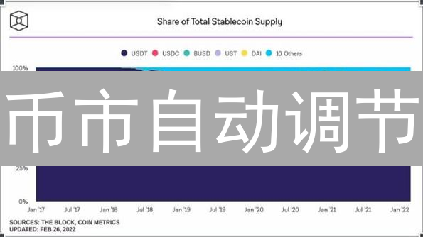 币市自动调节：算法、DeFi与挖矿，稳定币的未来在哪？